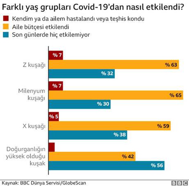 Koronavirüs: BBC anketi zengin ve fakir ülkeler arasında keskin bir ayrım olduğunu gösteriyor