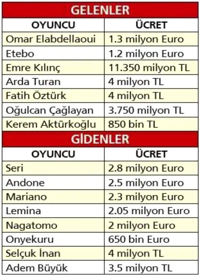 Galatasaray, futbolcuların maaş indirimiyle toplam 83 milyon TL tasarruf yaptı