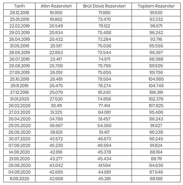Merkez Bankası'nın rezervleri 643 milyon dolar arttı Merkez Bankası'nın rezervleri 643 milyon dolar arttı