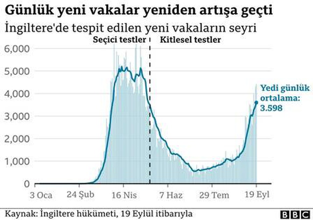 Koronavirüs: İngiltere'de izolasyon kurallarını ihlâl edenlere 10.000 sterlin ceza kesilecek