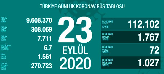 Son Dakika: Türkiye'de 23 Eylül günü koronavirüs kaynaklı 72 can kaybı, 1767 yeni vaka tespit edildi