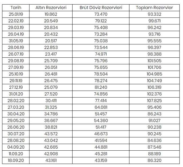 Merkez Bankası rezervleri 86 milyar 320 milyon dolar oldu Merkez Bankası rezervleri 86 milyar 320 milyon dolar oldu