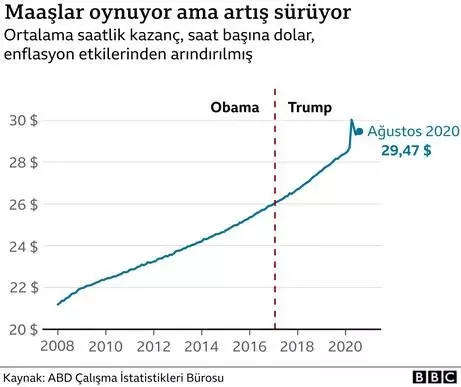 ABD Başkanlık Seçimleri: 6 grafikle Trump döneminde Amerikan ekonomisi