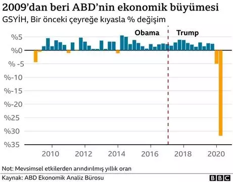 ABD Başkanlık Seçimleri: 6 grafikle Trump döneminde Amerikan ekonomisi