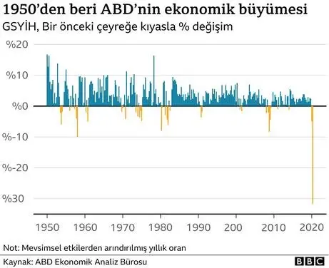 ABD Başkanlık Seçimleri: 6 grafikle Trump döneminde Amerikan ekonomisi