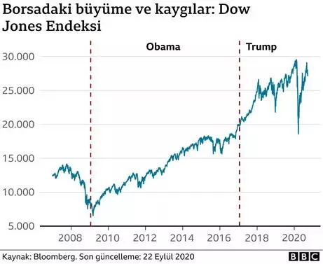 ABD Başkanlık Seçimleri: 6 grafikle Trump döneminde Amerikan ekonomisi