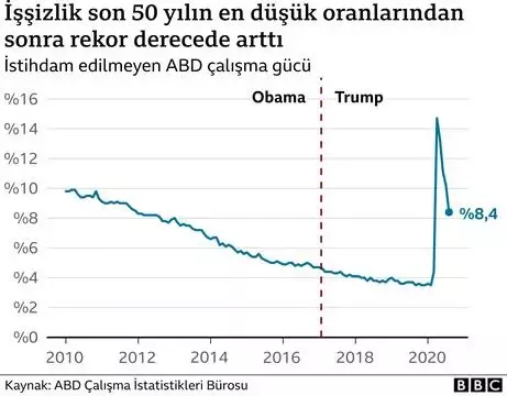 ABD Başkanlık Seçimleri: 6 grafikle Trump döneminde Amerikan ekonomisi