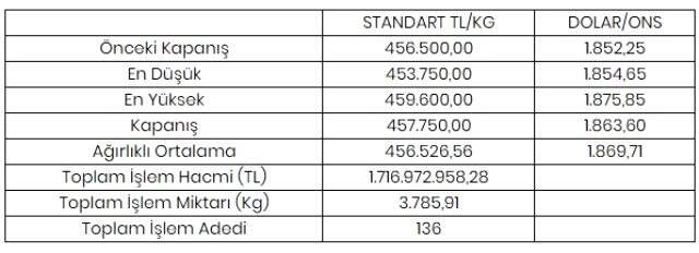 Altının kilogramı 457 bin 750 liraya yükseldi Altının kilogramı 457 bin 750 liraya yükseldi
