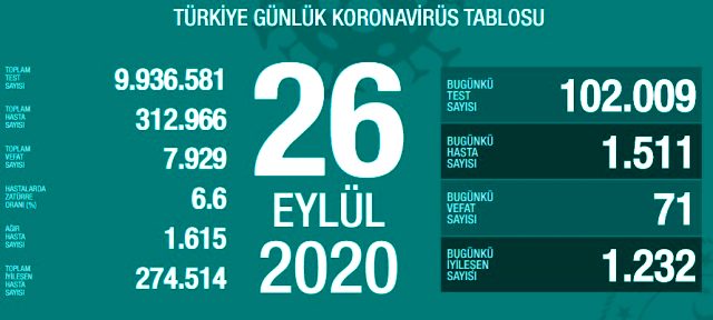 Son Dakika: Türkiye'de 26 Eylül günü koronavirüs nedeniyle 71 kişi vefat etti, 1511 yeni vaka tespit edildi