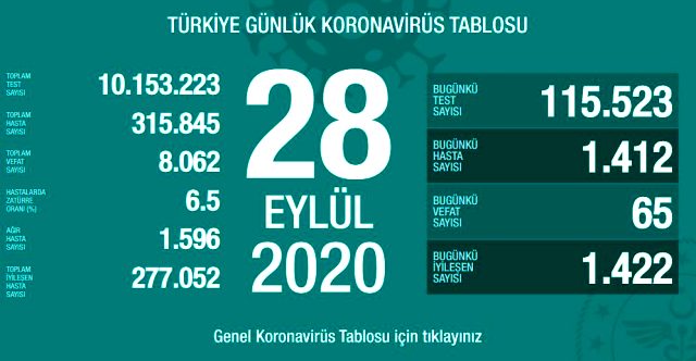 Son Dakika: Türkiye'de 28 Eylül günü koronavirüs kaynaklı 65 can kaybı, 1412 yeni vaka tespit edildi