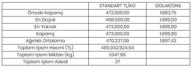 Altının kilogramı 473 bin liraya yükseldi Altının kilogramı 473 bin liraya yükseldi