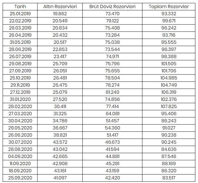 Merkez Bankası rezervleri 2 milyar 803 milyon dolar azaldı Merkez Bankası rezervleri 2 milyar 803 milyon dolar azaldı