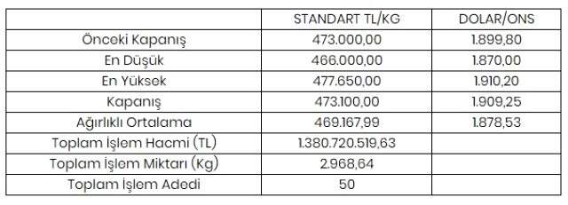 Altının kilogramı 473 bin 100 liraya yükseldi Altının kilogramı 473 bin 100 liraya yükseldi