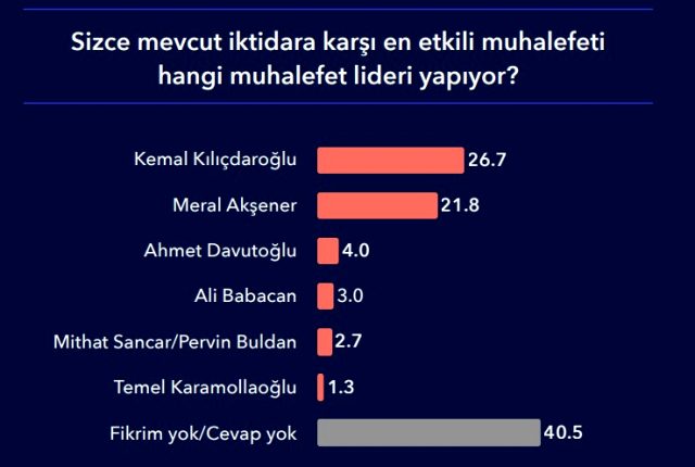 MetroPOLL anketinde büyük sürpriz! Ekonomi sorusunda Mansur Yavaş, Erdoğan'ın ardından ikinci oldu