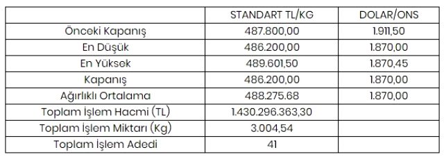 Altının kilogramı 486 bin 200 liraya geriledi