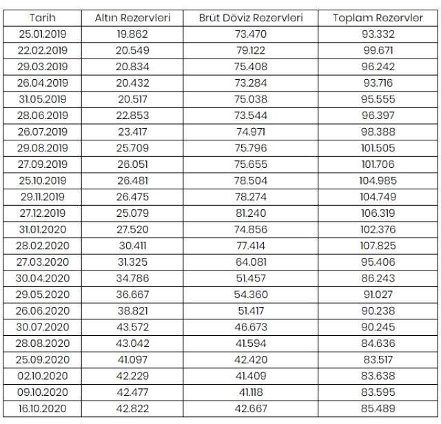 Merkez Bankası'nın rezervleri 1 milyar 894 milyon dolar arttı Merkez Bankası'nın rezervleri 1 milyar 894 milyon dolar arttı