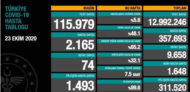 23 Ekim Cuma koronavirüs tablosu açıklandı mı? Bugün koronavirüsten kaç kişi öldü, kaç kişi iyileşti? Koronavirüs ikinci dalgası olacak mı?