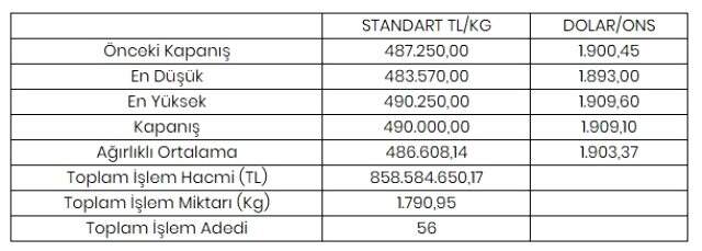 Altının kilogramı 490 bin liraya yükseldi Altının kilogramı 490 bin liraya yükseldi