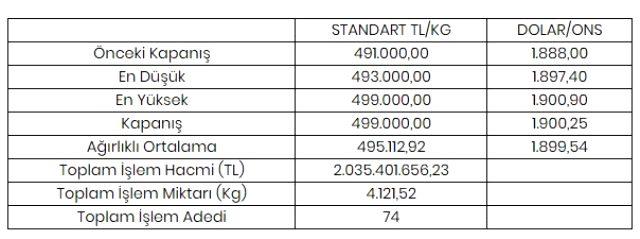 Altının kilogramı 499 bin liraya yükseldi