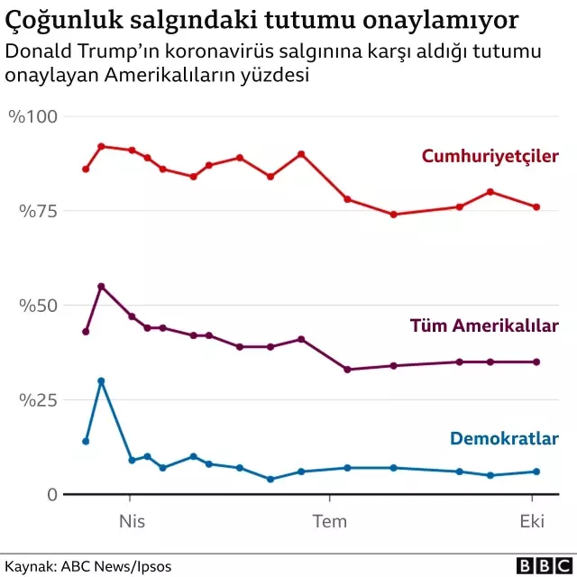 ABD Başkanlık Seçimleri: Trump 'Oy sayımı Salı bitmezse avukatlarım devreye girebilir' dedi