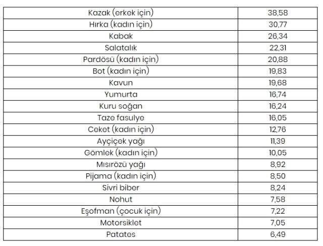 Ekimde fiyatı en fazla artan ürün erkek kazağı, en çok düşen ürün limon oldu