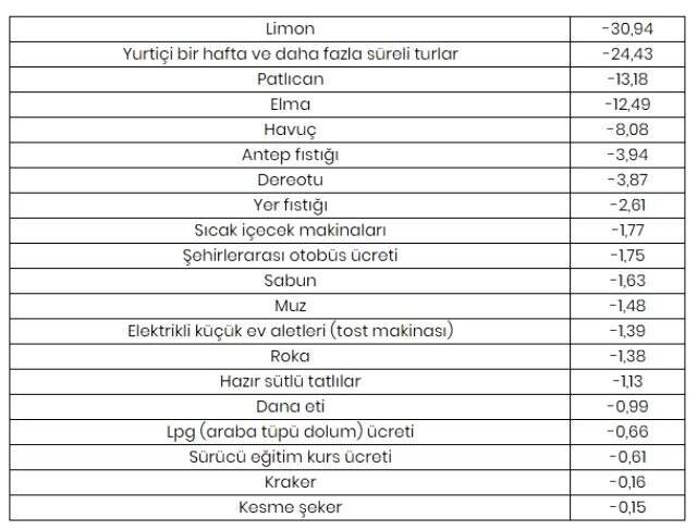 Ekimde fiyatı en fazla artan ürün erkek kazağı, en çok düşen ürün limon oldu