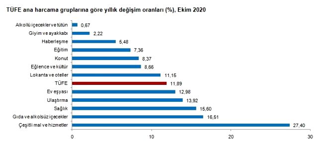 Son dakika: Piyasaların merakla beklediği enflasyon rakamları açıklandı