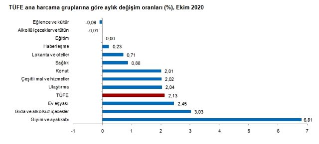 Son dakika: Piyasaların merakla beklediği enflasyon rakamları açıklandı