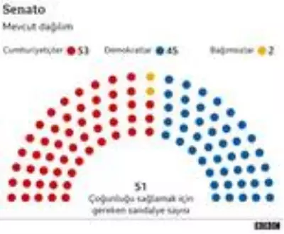 ABD seçimleri: Senato ve Temsilciler Meclisi yarışında son durum ne?