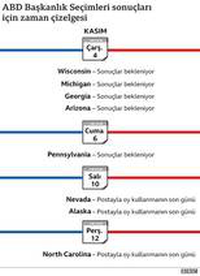 ABD seçimleri: Sonucu etkileyecek kritik eyaletlerde son durum ne?