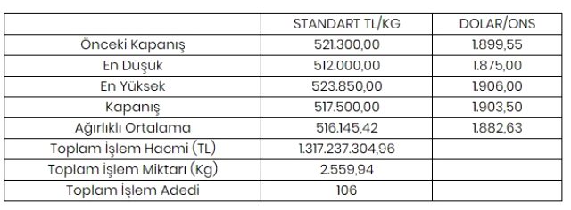 Altının kilogramı 517 bin 500 liraya geriledi