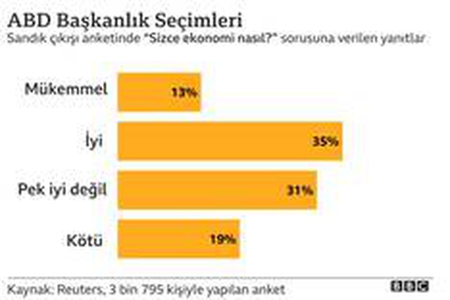 Grafiklerle ABD seçimleri
