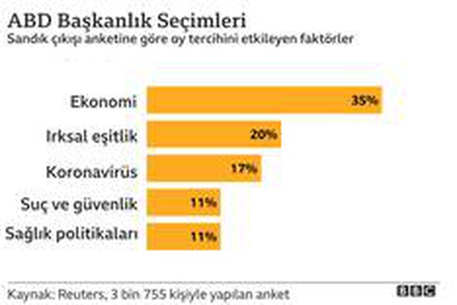 Grafiklerle ABD seçimleri