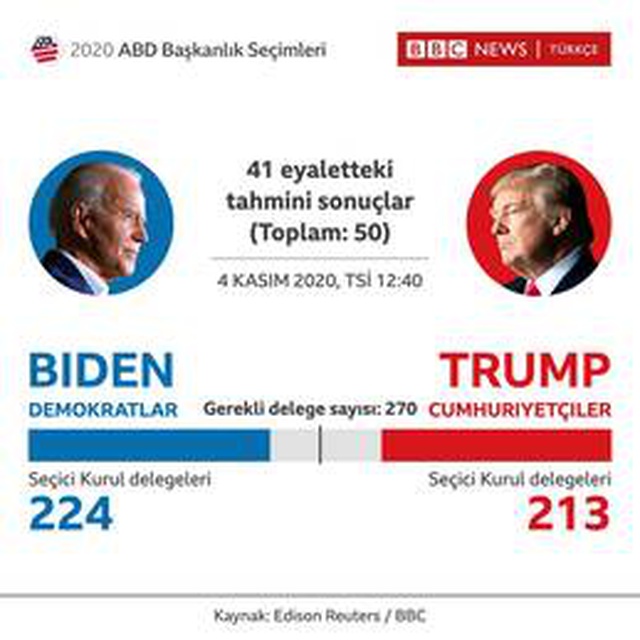 Grafiklerle ABD seçimleri