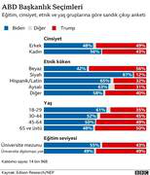 Grafiklerle ABD seçimleri