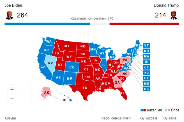 Donald Trump'ın yeniden başkan seçilebilmesi için kalan 4 eyaleti kazanması gerekiyor