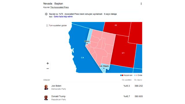 Joe Biden, önde olduğu Nevada'yı kazanırsa ABD'nin yeni başkanı olacak