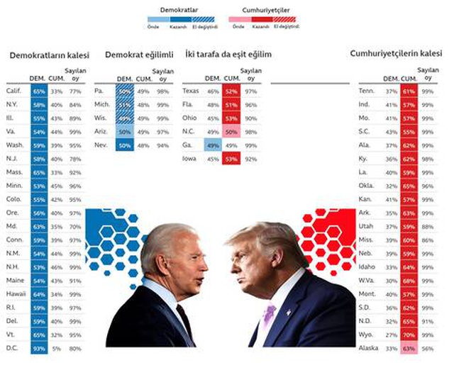 Joe Biden'ın kazandığı ABD seçimlerinde bundan sonra ne olacak?