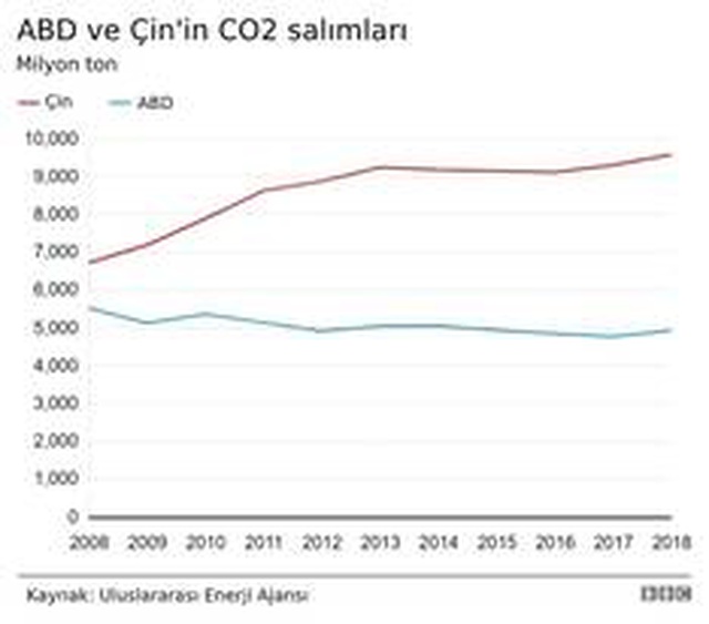 ABD ve Çin'in iklim ve çevre hakkındaki suçlamaları gerçeği ne kadar yansıtıyor?