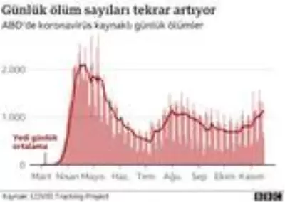 Koronavirüs: ABD'de Covid-19 nedeniyle ölenlerin sayısı 250 bini aştı