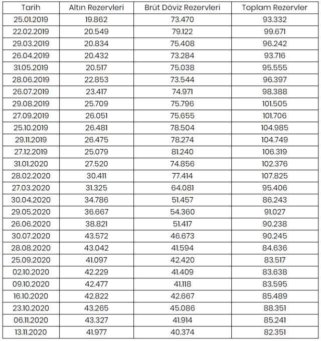 Merkez Bankası rezervleri 2 milyar 890 milyon dolar azalarak 82 milyar 351 milyon dolar oldu Merkez Bankası rezervleri 2 milyar 890 milyon dolar azalarak 82 milyar 351 milyon dolar oldu
