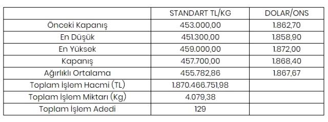 Altının kilogramı 457 bin 700 liraya yükseldi