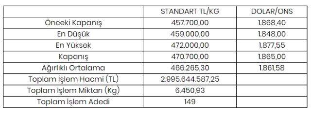 Altının kilogramı 470 bin 700 liraya yükseldi Altının kilogramı 470 bin 700 liraya yükseldi