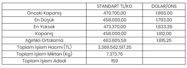 Altının kilogramı 458 bin liraya geriledi