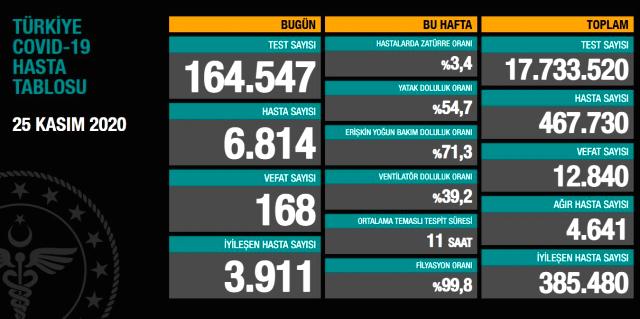 Son Dakika: Sağlık Bakanlığı açık test politikasına geçti! Semptom göstermeyenler de günlük koronavirüs tablosunda yer alacak