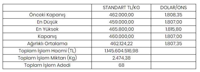 Altının kilogramı 460 bin liraya geriledi