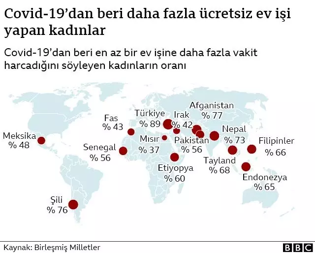 Covid-19 salgını kadınların eşitlik mücadelesini BM'ye göre 25 yıl geriletebilir