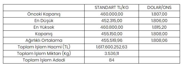 Altının kilogramı 455 bin 150 liraya geriledi Altının kilogramı 455 bin 150 liraya geriledi