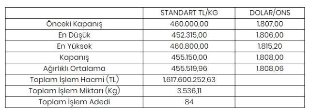 Altının kilogramı 455 bin 150 liraya geriledi