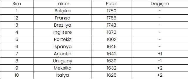 Türkiye, FIFA dünya sıralamasında 32. sıraya yükseldi
